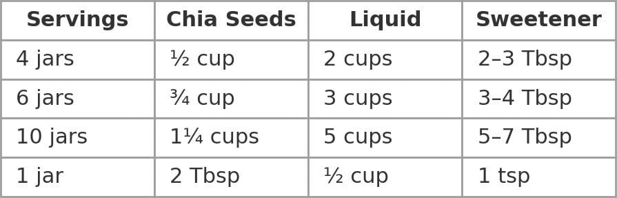 Chia Seed Pudding uses only 3 ingredients to make a delicious and filling breakfast you can prep ahead. Add toppings for the perfect bite. Chia seed-to-liquid ratio chart for making chia seed pudding with batch sizes 1–10 jars