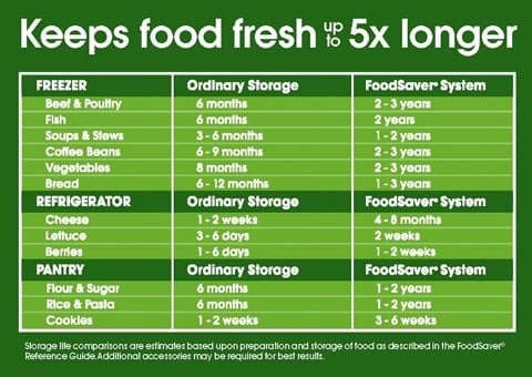 FoodSaverChart